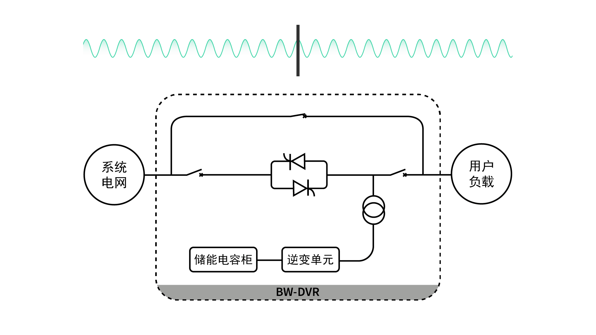 動態(tài)電壓恢復器DVR的故障檢修模式